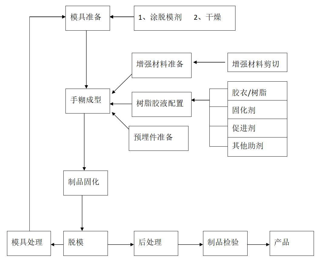 工藝流程